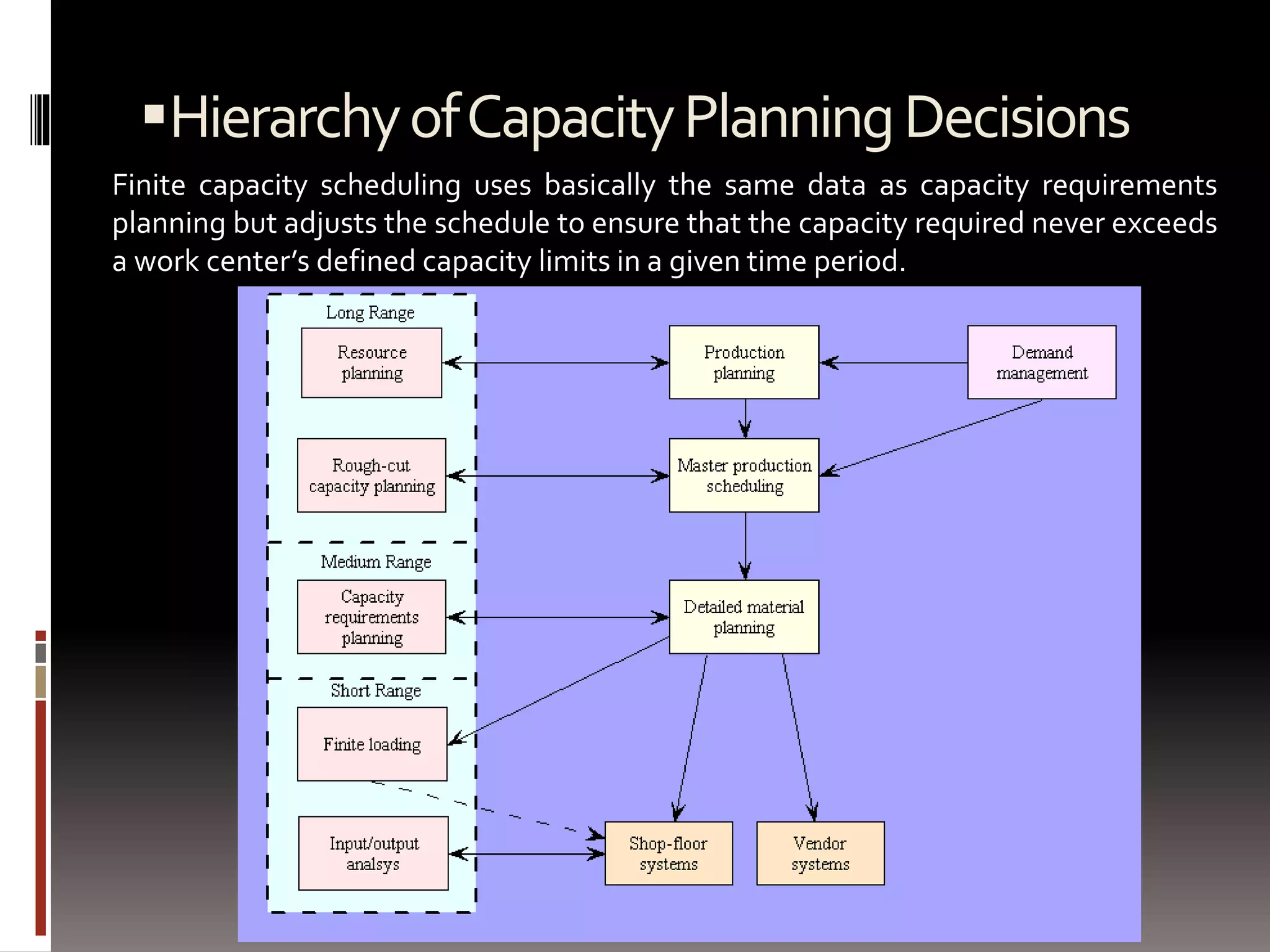 HierarchyofCapacityPlanningDecisions
Finite capacity scheduling uses basically the same data as capacity requirements
planning but adjusts the schedule to ensure that the capacity required never exceeds
a work center’s defined capacity limits in a given time period.
 