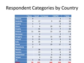 Respondent Categories by Country
                  None       Small    In-house        BOPSE        Total
    Albania              8                                     3       11
    Australia            4       17              9            20       50
    Austria              1        7                            6       14
    China                1        8              29           15       53
    Croatia                      55               4            7       66
    Finland          11          94              15           13      133
    Germany                       2                            2         4
    Hungary              9       16              15           10       50
    Ireland              3       15               4            9       31
    Italy                8       26               4            3       41
    Korea                3        9              19           17       48
    Macedonia            2                                               2
    Mexico                       38               8           11       57
    Sweden                       23               1            6       30
    Switzerland                  12               6            8       26
    Taiwan                        4              31           10       45
    US                   5       45              15           10       75
 