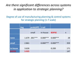 Are there significant differences across systems
      in application to strategic planning?

Degree of use of manufacturing planning & control systems
             for strategic planning (1-7 scale)

              Avg           prob(diff) 1-tail

                            small      In-house   BOPSE    n

   none             1.679 .001***      0.000*** 0.000***        28

   small            2.861              0.000*** 0.000***       359

   In-house         3.626                         0.200        171
   BOPSE            3.925                                      147
 