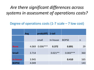 Are there significant differences across
systems in assessment of operations costs?

 Degree of operations costs (1-7 scale – 7 low cost)

              Avg           prob(diff) 1-tail

                            small      In-house   BOPSE        n

   None             4.069 0.006***        0.372      0.891          29

   Small            3.714               0.021**     0.003***       360

   In-house         3.945                            0.410         165
   BOPSE            4.049                                          143
 