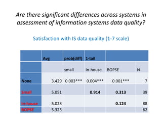 Are there significant differences across systems in
assessment of information systems data quality?

          Satisfaction with IS data quality (1-7 scale)


              Avg           prob(diff) 1-tail

                            small      In-house   BOPSE        N

  None              3.429 0.003*** 0.004***         0.001***        7

  Small             5.051                 0.914      0.313         39

  In-house          5.023                            0.124         88
  BOPSE             5.323                                          62
 