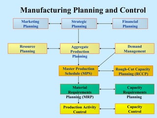 Manufacturing Planning and Control
Marketing       Strategic            Financial
 Planning       Planning             Planning




Resource        Aggregate              Demand
Planning        Production            Management
                 Planning


            Master Production     Rough-Cut Capacity
             Schedule (MPS)        Planning (RCCP)


                Material               Capacity
              Requirements           Requirements
             Planning (MRP)            Planning

            Production Activity         Capacity
                 Control                Control
 