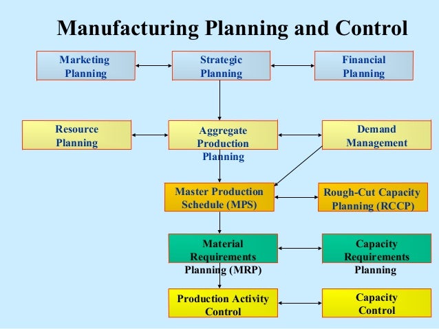 manufacturing plans in business plan