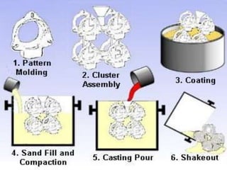 Manufacturing  process