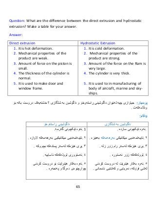 65
Question: What are the difference between the direct extrusion and hydrostatic
extrusion? Make a table for your answer.
Answer:
Direct extrusion Hydrostatic Extrusion
1. It is hot deformation.
2. Mechanical properties of the
product are weak.
3. Amount of force on the piston is
small.
4. The thickness of the cylinder is
normal.
5. It is used to make door and
window frame.
1. It is cold deformation.
2. Mechanical properties of the
product are strong.
3. Amount of the force on the Ram is
very large.
4. The cylinder is very thick.
5. It is used to in manufacturing of
body of aircraft, marine and sky-
ships.
:‫پرسيار‬‫جیاوازی‬‫چیە‬‫لەنێوان‬‫داگوشینی‬‫ڕاستەوخۆ‬‫و‬‫شلگاز‬ ‫بە‬ ‫داگوشین‬‫ی‬‫؟‬‫بکە‬ ‫دروست‬ ‫خشتەیەک‬‫بۆ‬
‫وەاڵمەکەت‬.
:‫وەاڵم‬
‫داگوشینی‬‫ڕاستەوخۆ‬ ‫شلگاز‬ ‫بە‬ ‫داگوشین‬‫ی‬
1.‫ئەوە‬‫تێکچونی‬‫گەرم‬.‫ە‬
٢.‫تایبەتمەندیى‬‫میكانیكیى‬‫بەرهەمەكە‬‫الوازە‬.
٣.‫بڕى‬‫هێز‬‫ەکە‬‫لەسەر‬‫پستنەكە‬‫بچووكە‬.
٤.‫ئەستوورى‬‫لوولەكەكە‬‫ئاساییە‬.
٥.‫ئەوە‬‫بەكار‬‫هێنراێت‬‫بۆ‬‫کردنی‬ ‫دروست‬
‫چوارچێوەى‬‫دەرگا‬‫و‬‫پەنجەرە‬.
.‫ئەوە‬‫تێکچونی‬‫ساردە‬.
٢.‫تایبەتمەندیى‬‫میكانیكی‬‫بەرهەمەكە‬‫بەهێزە‬.
٣.‫بڕى‬‫هێزەكە‬‫لەسەر‬‫رام‬‫زۆر‬‫زلە‬.
٤.‫لوولەكەكە‬‫زۆر‬‫ئەستورە‬.
٥.‫ئەوە‬‫بەكار‬‫لە‬ ‫هێنرێت‬‫دروست‬‫کردنی‬
‫لەشى‬،‫فرۆكە‬‫دەریایى‬‫و‬‫كەشتیى‬‫ئاسمان‬‫ی‬.
 