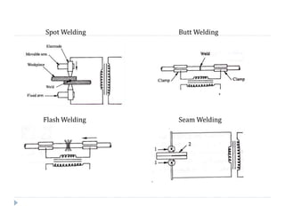 Seam WeldingFlash Welding
Butt WeldingSpot Welding
 