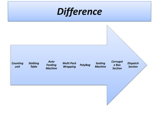 Difference

Counting
unit

Stalking
Table

Auto
Feeding
Machine

Multi Pack
Wrapping

PolyBag

Sealing
Machine

Corrugat
e Box
Section

Dispatch
Section

 