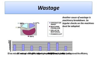Wastage
17%

20%

OPERATOR
AWAY
MACHINE
PROBLEM

3%

Another cause of wastage is
machinery breakdown. So
regular checks on the machines
must be adopted.

DELAY IN
MATERIAL

POWER CUT

60%

120
100
80
60
40
20
0
5S has reduced wastage wastage inc.Jagruti group HACCP has improved quality
QC reduced 5S has improves knoweldge Group activities has improved the efficiency
OPL eff.
Small
has improved quality

 