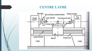 MANUFACTURING PROCESS-II UNIT-2 LATHE MACHINE | PPTX