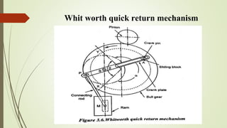 Whit worth quick return mechanism
 