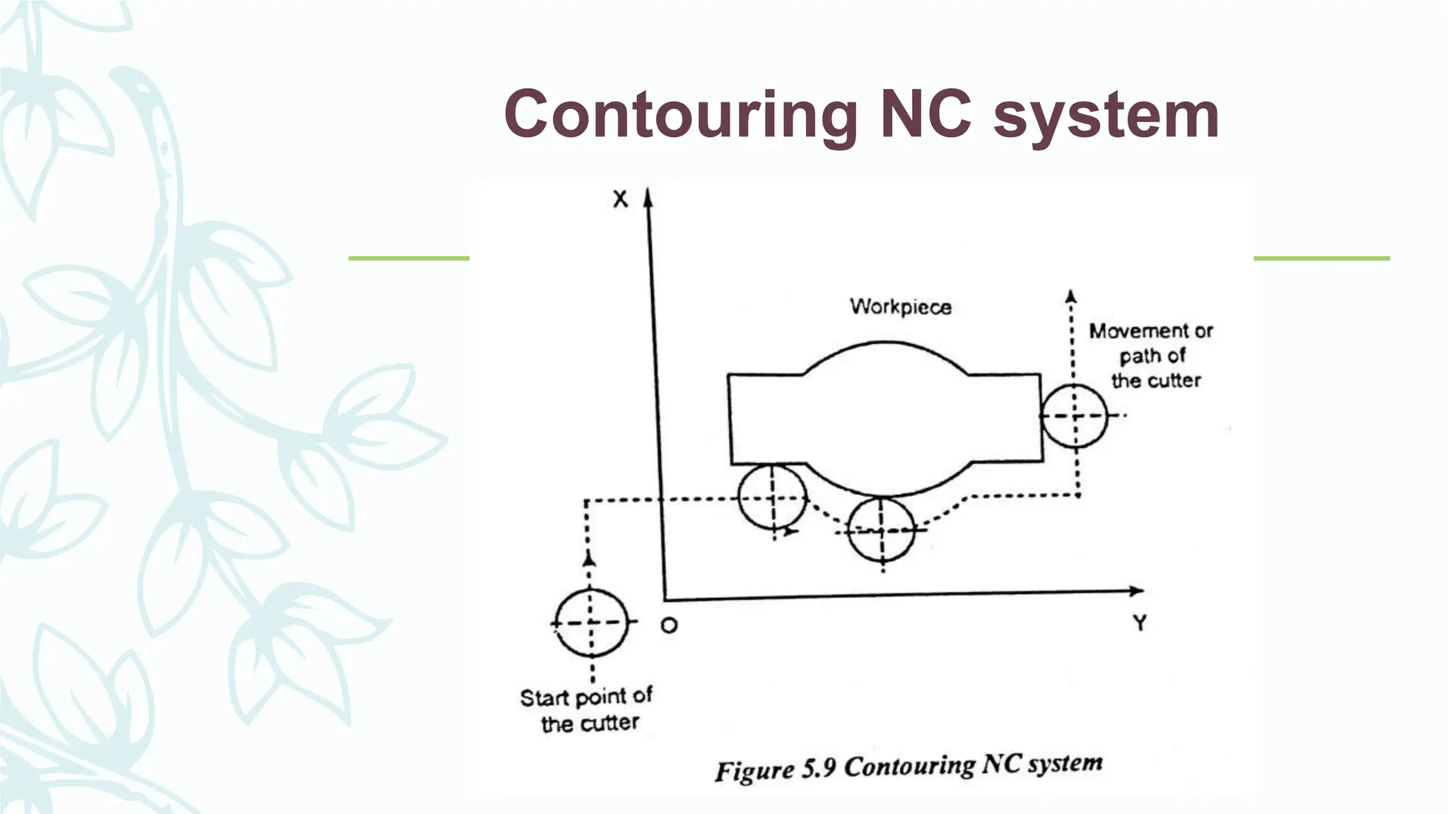 Contouring NC system
 