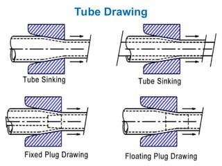 Tube Flowchart MANUFACTURING Processes Final lecture .ppt