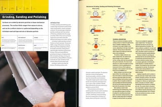 Finishing Technology
Grinding, Sanding and Polishing
Surfaces are eroded by abrasive particles In these mechanical
processes. The surface finish ranges from coarse to mirror,
and can be a uniform texture or patterned depending on the
technique used and type and size of abrasive particle.
Costs
• No tooling costs for many applications
• Non-standard profiles may require tooling
• Unit costs dependent on surface finish
Typical Applications
• Automotive, architectural and aerospace
• Cookware, kitchens, sanitary and medical
• Glass lenses, storage jars and containers
Suitability
• One-off to mass production
Quality
• High quality finish that can be accurate to
within fractions of a micron (0.000039 in.)
Related Processes
• Abrasive blasting
• Electropolishing
Speed
• Rapid to long cycle time, depending on
size and type of finish
INTRODUCTION
Grinding, sanding and polishing cover
a wide range of processes used to finish
metal, wood, plastic, ceramic and glass
products.The size andtype of abrasive
particle, combined with the method
of finishing, will determine the range
of surface effects that can be achieved.
These terms are used to describe
different techniques for surface cutting.
Grinding is used to produce surface
finishes on hard materials. The process
fulfils a range of functions, including
deburring metals, preparing surfaces
forfurther processes, cutting into or
right through materials, and precision
finishes.There are many different
grinding techniques, including wheel,
belt and platen grinding, honing and
barrel finishing. Many different abrasive
materials are used, including metal,
mineral, diamond and maize seed.
Sanding is used to describe the
process of eroding surfaces with
Mechanical Grinding, Sanding and Polishing Techniques
Wheel cutting
Workpiece
Surface cutting
Abrasive Workpiece
Belt sanding
Table Workpiece Rotating
platen
Support
plate
Edge cutting Linear
Abrasive
coating
Honing
Workpiece
Spinning
axle
Profiled honing
stone
Outside diameter
Abrasive
coating
Hollow Profiled
workpiece honing stone
Inside diameter
Abrasive 1
block
Lapping
<=! !=> | Lap
¦
Cylindrical profile
1 Workpiece
Abrasive
pad
Workpiece
Table
abrasive-coated substrates.The abrasive
particles consist of sand, garnet,
aluminium oxide or silicone carbide;
each has its benefits and limitations.
The grade of paper (grit) is determined
by the size of particle and ranges from
40 to 2,400. Lower numbers indicate
fewer particles for the same area and so
produce a courser finish.
These processes are known as
polishing when they are used to produce
a bright and lustrous finish on hard
surfaces. Polishing is characterized by
the use of compounds in the form of
pastes, waxes and liquids in which the
TECHNICAL DESCRIPTION
These are common techniques used for
cutting surfaces in industrial applications.
Each is capable of applying a range
of finishes, from super bright to very
coarse, depending on the type of abrasive
material. They all rely on lubrication,
which reduces the build up of heat and
wear on the cutting tool.
To achieve a highly reflective and
super-bright finish, the material will
pass through a series of stages of
surface cutting, which will use gradually
finer grits of abrasive. The role of each
abrasive is to reduce the depth of surface
undulation. In mirror polishing this Is
measured in terms of Ra (roughness
average); a mirror polish is less than Ra
0.05 microns (0.0000019 in.).
Wheel cutting is carried out at high
speed. Either the outside edge or the
face of the wheel is coated with abrasive
particles, generally made from metal
and so providing a hard surface to grind
or polish. They are equally suitable for
coarse grinding and diamond polishing.
The set up of the wheel and table will
determine the precision of the finish.
Belt sanding Is used in both
woodworking and metalworking. There
are many different types of machine.
Including free standing and portable
types. Like wheel cutting machines, they
operate at high speed and are designed
to apply the desired finish very quickly.
They are not suitable for applying a
super-bright finish. The diagrams
Illustrate how they are set up to cut
different geometries of product. The
rotary method is suitable for circular and
Irregular tube and rod profiles; as the belt
spins, the platen rotates to produce an
even finish around the outside diameter.
Honing is suitable for grinding and
polishing internal and outside diameters
of rotationally symmetrical parts. It Is
a precise method of surface cutting;
an example application Is finishing the
inside diameter of cylinder blocks in
engines. The tooling for this can be made
up specially for each job. The abrasive
surface wears away gradually as it is
used, and therefore has to be replaced to
retain accuracy.
Lapping is typically used to produce a
very fine and super-bright finish on hard
metallic and glass surfaces. The abrasive
Is not coated onto the pad or block, but
is Integral to it. Blocks are rigid abrasive
blocks, and pads are flexible rubbers
impregnated with abrasives of a defined
grit size. The surface finish is therefore
very controllable. Lapping can be carried
out at different speeds depending on the
material being polished; mirror finishes
on flat and cylindrical surfaces can take
many hours to complete.
 