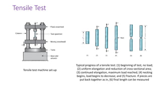 Tensile Test
Tensile test machine set-up
Typical progress of a tensile test: (1) beginning of test, no load;
(2) uniform elongation and reduction of cross-sectional area;
(3) continued elongation, maximum load reached; (4) necking
begins, load begins to decrease; and (5) fracture. If pieces are
put back together as in, (6) final length can be measured
 