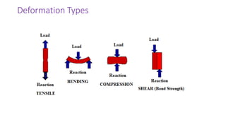 Deformation Types
 