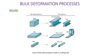BULK DEFORMATION PROCESSES
ROLLING
Some of the steel products made in a rolling mill.
 