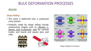 Shape Rolling:
• The work is deformed into a contoured
cross section.
• Products made by shape rolling include
construction shapes such as I-beams, L-
beams, and U-channels; rails for railroad
tracks; and round and square bars and
rods.
BULK DEFORMATION PROCESSES
ROLLING
Shape rolling of a H-section
 