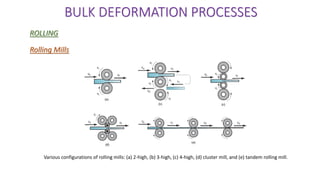 BULK DEFORMATION PROCESSES
ROLLING
Rolling Mills
Various configurations of rolling mills: (a) 2-high, (b) 3-high, (c) 4-high, (d) cluster mill, and (e) tandem rolling mill.
 