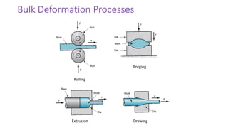 Bulk Deformation Processes
Rolling
Forging
Extrusion Drawing
 