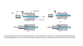 An upset forging operation to form a head on a bolt or similar hardware item. The cycle is as follows: (1) wire stock is fed to the
stop; (2) gripping dies close on the stock and the stop is retracted; (3) punch moves forward; and (4) bottoms to form the head
 