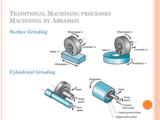 TRADITIONAL MACHINING PROCESSES
MACHINING BY ABRASION
Surface Grinding
Cylindrical Grinding
 