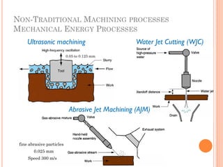 NON-TRADITIONAL MACHINING PROCESSES
MECHANICAL ENERGY PROCESSES
Ultrasonic machining Water Jet Cutting (WJC)
Abrasive Jet Machining (AJM)
Speed 300 m/s
0.025 mm
fine abrasive particles
0.05 to 0.125 mm
 
