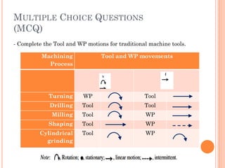 MULTIPLE CHOICE QUESTIONS
(MCQ)
- Complete the Tool and WP motions for traditional machine tools.
Machining
Process
Tool and WP movements
Turning WP Tool
Drilling Tool Tool
Milling Tool WP
Shaping Tool WP
Cylindrical
grinding
Tool WP
 