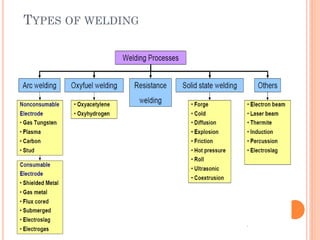 TYPES OF WELDING
 
