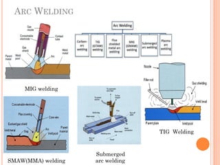 ARC WELDING
MIG welding
Submerged
arc welding
TIG Welding
SMAW(MMA) welding
 