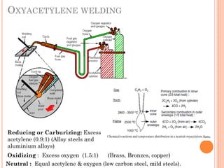 OXYACETYLENE WELDING
Reducing or Carburizing: Excess
acetylene (0.9:1) (Alloy steels and
aluminium alloys)
Oxidizing : Excess oxygen (1.5:1) (Brass, Bronzes, copper)
Neutral : Equal acetylene & oxygen (low carbon steel, mild steels).
 