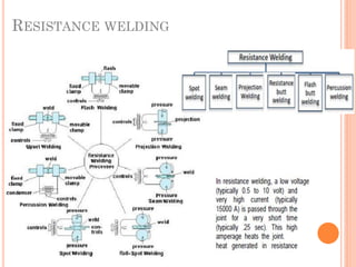 RESISTANCE WELDING
 