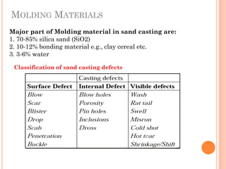 MOLDING MATERIALS
Major part of Molding material in sand casting are:
1. 70-85% silica sand (SiO2)
2. 10-12% bonding material e.g., clay cereal etc.
3. 3-6% water
Classification of sand casting defects
 