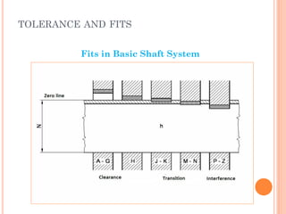 Fits in Basic Shaft System
TOLERANCE AND FITS
 