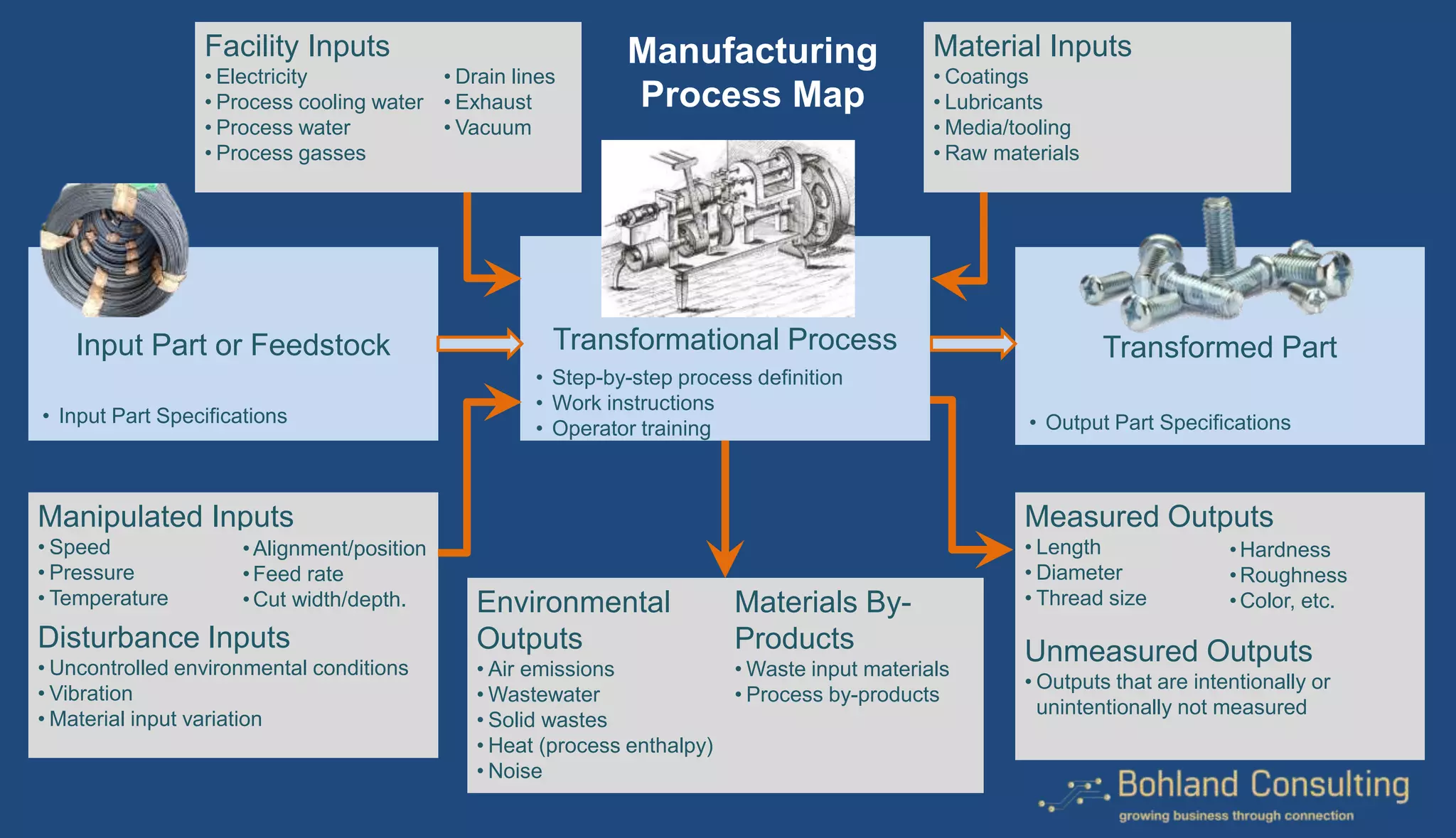 Transformational ProcessInput Part or Feedstock Transformed Part
• Step-by-step process definition
• Work instructions
• Operator training
• Input Part Specifications • Output Part Specifications
Material Inputs
• Coatings
• Lubricants
• Media/tooling
• Raw materials
Environmental
Outputs
• Air emissions
• Wastewater
• Solid wastes
• Heat (process enthalpy)
• Noise
Materials By-
Products
• Waste input materials
• Process by-products
Manipulated Inputs
• Speed
• Pressure
• Temperature
• Etc.
Disturbance Inputs
• Uncontrolled environmental conditions
• Vibration
• Material input variation
Measured Outputs
• Length
• Diameter
• Thread size
Unmeasured Outputs
• Outputs that are intentionally or
unintentionally not measured
Facility Inputs
• Electricity
• Process cooling water
• Process water
• Process gasses
• Drain lines
• Exhaust
• Vacuum
Manufacturing
Process Map
•Hardness
•Roughness
•Color, etc.
•Alignment/position
•Feed rate
•Cut width/depth.