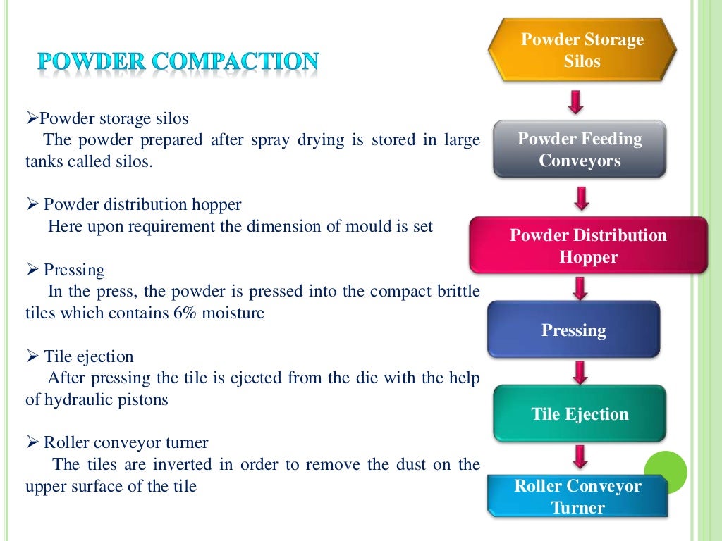 Manufacturing process of ceramic tiles