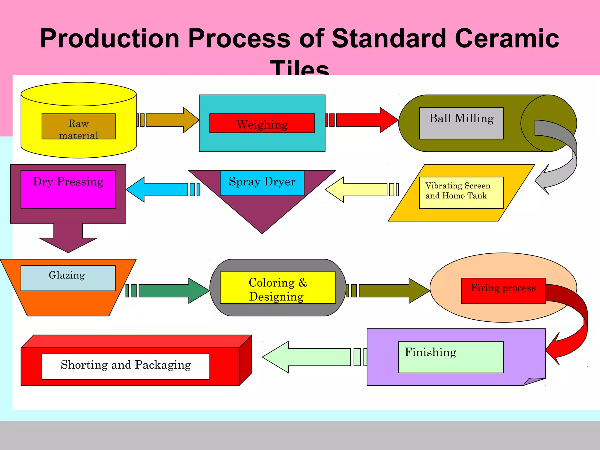 Manufacturing process of ceramic tiles | PPT