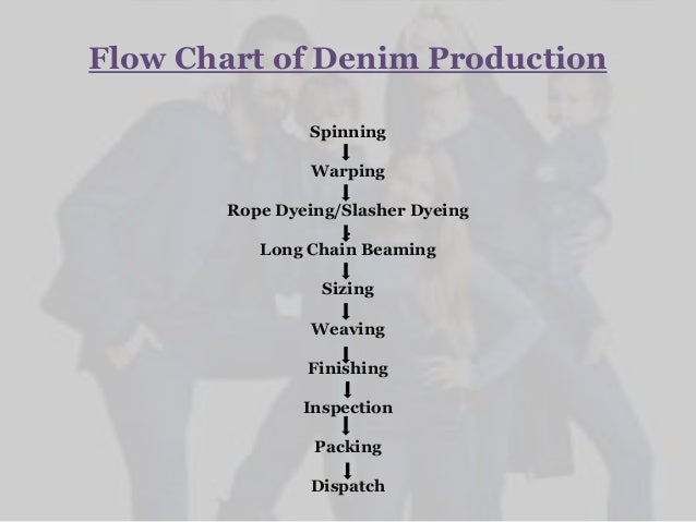 Process Flow Chart Of Denim Manufacturing