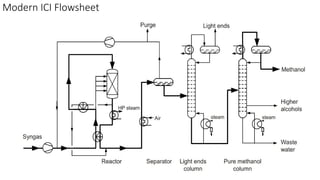 Manufacturing Process of Methanol from Syngas final1.pptx