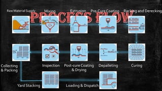 Raw Material Supply Mixing Extrusion Pre-CureCoating Racking and Derecking
CuringDepalletingPost-cure Coating
& Drying
Inspection
Yard Stacking Loading & Dispatch
Collecting
& Packing
 