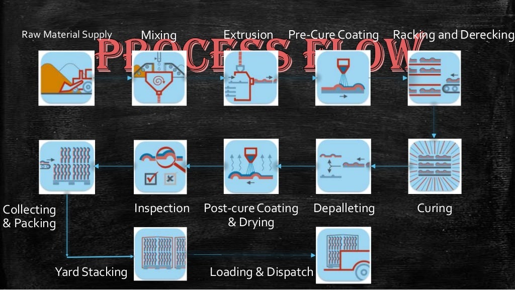 Manufacturing process of tiles