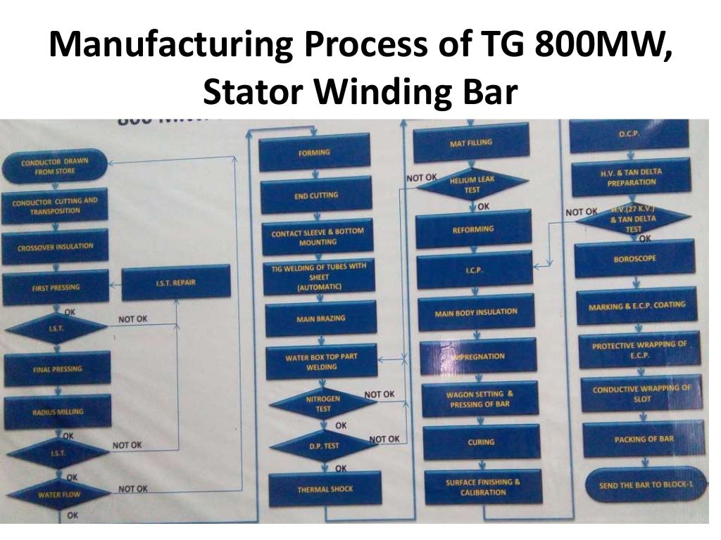 PPT on Manufacturing process of TG 800 MW, Stator Winding bar by A…