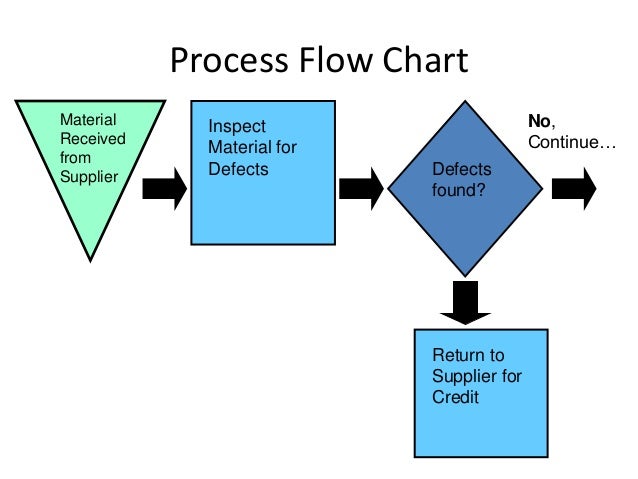 Product Manufacturing Process Flow Chart