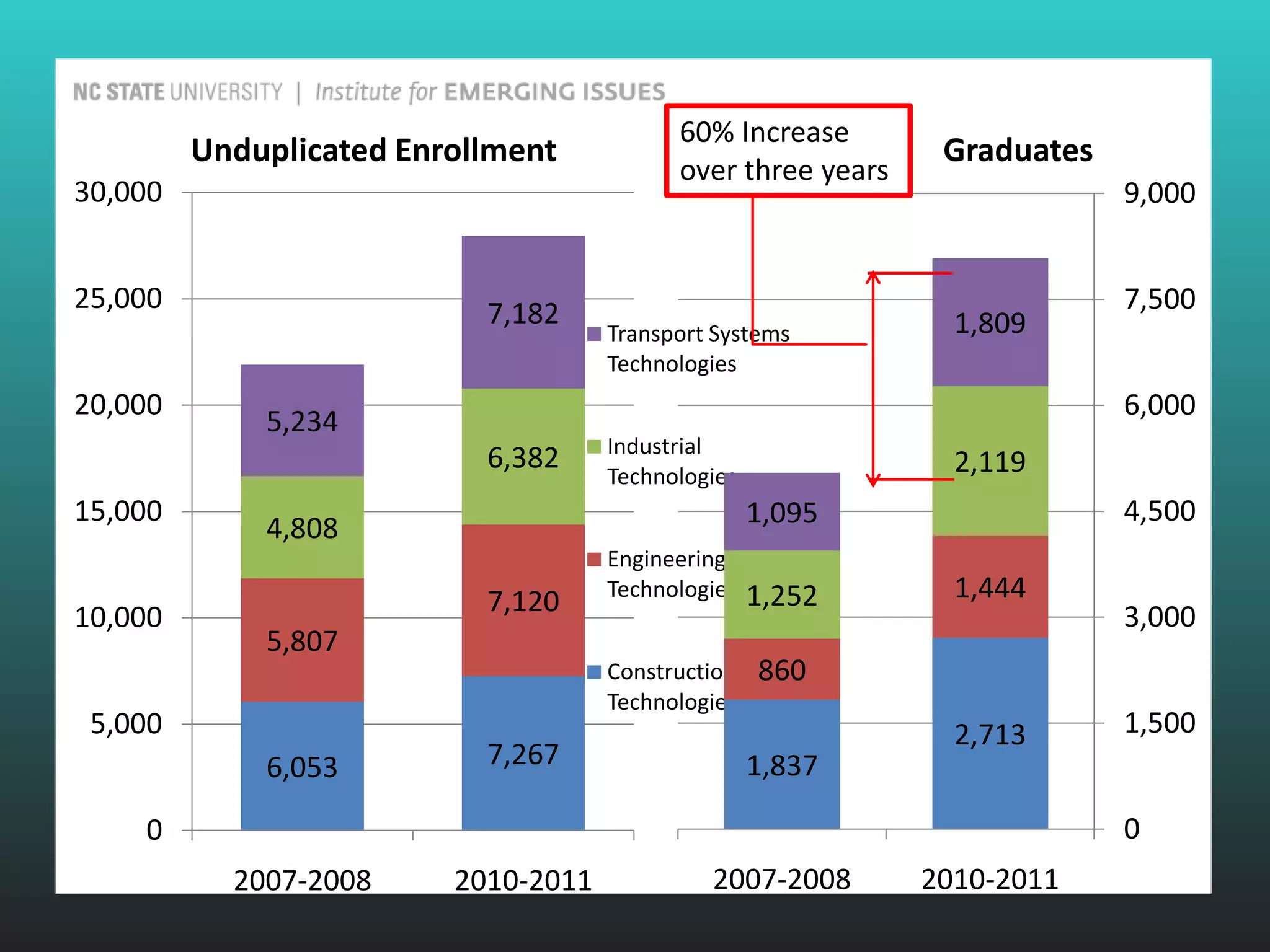 60% Increase
         Unduplicated Enrollment                               Graduates
                                           over three years
30,000                                                                     9,000


25,000                     7,182                                           7,500
                                     Transport Systems          1,809
                                     Technologies
20,000                                                                     6,000
             5,234
                                     Industrial
                           6,382                                2,119
                                     Technologies
15,000                                              1,095                  4,500
             4,808
                                     Engineering
                           7,120     Technologies   1,252       1,444
10,000                                                                     3,000
             5,807
                                     Construction   860
                                     Technologies
 5,000                                                          2,713      1,500
             6,053         7,267                    1,837

    0                                                                      0
           2007-2008     2010-2011            2007-2008       2010-2011
 