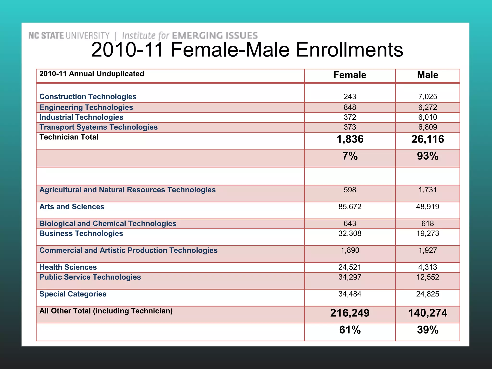 2010-11 Female-Male Enrollments
2010-11 Annual Unduplicated                       Female     Male

Construction Technologies                           243      7,025
Engineering Technologies                            848      6,272
Industrial Technologies                             372      6,010
Transport Systems Technologies                      373      6,809
Technician Total                                   1,836    26,116
                                                    7%       93%

Agricultural and Natural Resources Technologies     598      1,731

Arts and Sciences                                  85,672    48,919

Biological and Chemical Technologies                643       618
Business Technologies                              32,308    19,273

Commercial and Artistic Production Technologies    1,890     1,927

Health Sciences                                    24,521     4,313
Public Service Technologies                        34,297    12,552

Special Categories                                 34,484    24,825

All Other Total (including Technician)            216,249   140,274
                                                   61%       39%
 