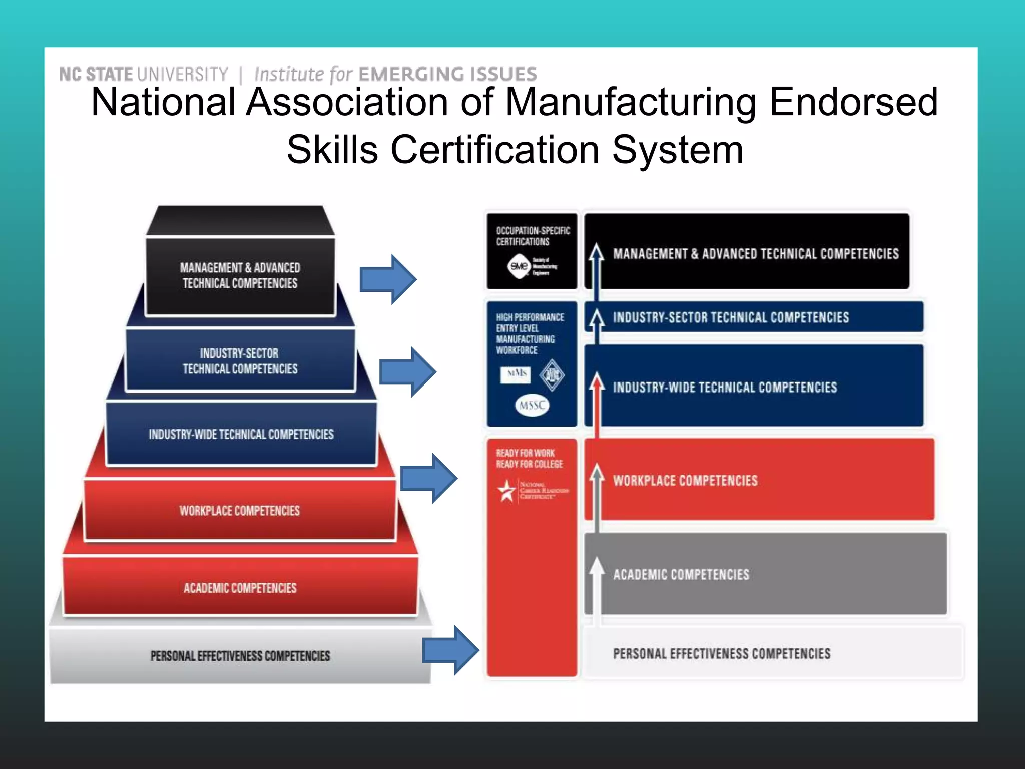 National Association of Manufacturing Endorsed
           Skills Certification System
 