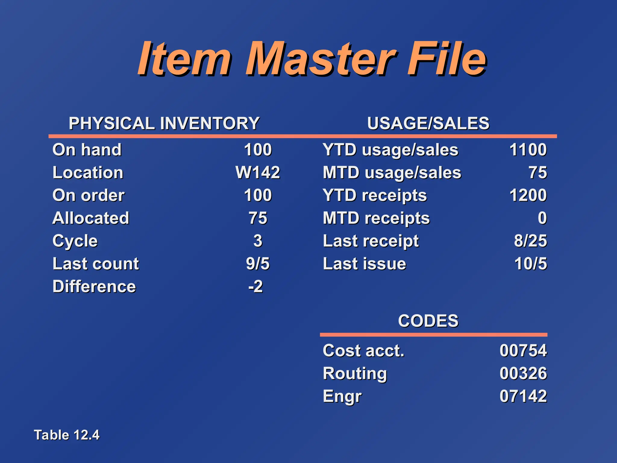 Item Master File
Item Master File
PHYSICAL INVENTORY
PHYSICAL INVENTORY USAGE/SALES
USAGE/SALES
CODES
CODES
On hand
On hand 100
100 YTD usage/sales
YTD usage/sales 1100
1100
Location
Location W142
W142 MTD usage/sales
MTD usage/sales 75
75
On order
On order 100
100 YTD receipts
YTD receipts 1200
1200
Allocated
Allocated 75
75 MTD receipts
MTD receipts 0
0
Cycle
Cycle 3
3 Last receipt
Last receipt 8/25
8/25
Last count
Last count 9/5
9/5 Last issue
Last issue 10/5
10/5
Difference
Difference -2
-2
Cost acct.
Cost acct. 00754
00754
Routing
Routing 00326
00326
Engr
Engr 07142
07142
Table 12.4
Table 12.4
 