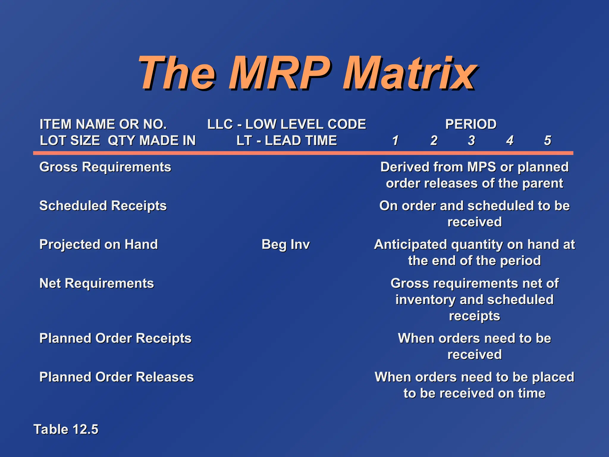 The MRP Matrix
The MRP Matrix
Gross Requirements
Gross Requirements Derived from MPS or planned
Derived from MPS or planned
order releases of the parent
order releases of the parent
Scheduled Receipts
Scheduled Receipts On order and scheduled to be
On order and scheduled to be
received
received
Projected on Hand
Projected on Hand Beg Inv
Beg Inv Anticipated quantity on hand at
Anticipated quantity on hand at
the end of the period
the end of the period
Net Requirements
Net Requirements Gross requirements net of
Gross requirements net of
inventory and scheduled
inventory and scheduled
receipts
receipts
Planned Order Receipts
Planned Order Receipts When orders need to be
When orders need to be
received
received
Planned Order Releases
Planned Order Releases When orders need to be placed
When orders need to be placed
to be received on time
to be received on time
ITEM NAME OR NO.
ITEM NAME OR NO. LLC - LOW LEVEL CODE
LLC - LOW LEVEL CODE PERIOD
PERIOD
LOT SIZE QTY MADE IN
LOT SIZE QTY MADE IN LT - LEAD TIME
LT - LEAD TIME 1
1 2
2 3
3 4
4 5
5
Table 12.5
Table 12.5
 