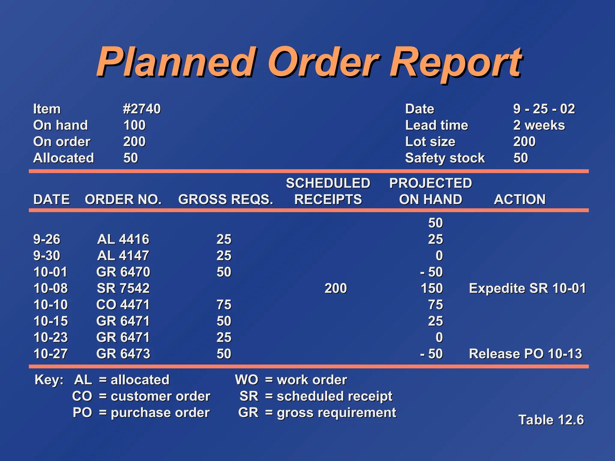 Planned Order Report
Planned Order Report
Table 12.6
Table 12.6
Item
Item #2740
#2740 Date
Date 9 - 25 - 02
9 - 25 - 02
On hand
On hand 100
100 Lead time
Lead time 2 weeks
2 weeks
On order
On order 200
200 Lot size
Lot size 200
200
Allocated
Allocated 50
50 Safety stock
Safety stock 50
50
SCHEDULED
SCHEDULED PROJECTED
PROJECTED
DATE
DATE ORDER NO.
ORDER NO. GROSS REQS.
GROSS REQS. RECEIPTS
RECEIPTS ON HAND
ON HAND ACTION
ACTION
50
50
9-26
9-26 AL 4416
AL 4416 25
25 25
25
9-30
9-30 AL 4147
AL 4147 25
25 0
0
10-01
10-01 GR 6470
GR 6470 50
50 - 50
- 50
10-08
10-08 SR 7542
SR 7542 200
200 150
150 Expedite SR 10-01
Expedite SR 10-01
10-10
10-10 CO 4471
CO 4471 75
75 75
75
10-15
10-15 GR 6471
GR 6471 50
50 25
25
10-23
10-23 GR 6471
GR 6471 25
25 0
0
10-27
10-27 GR 6473
GR 6473 50
50 - 50
- 50 Release PO 10-13
Release PO 10-13
Key:
Key: AL
AL = allocated
= allocated WO
WO = work order
= work order
CO
CO = customer order
= customer order SR
SR = scheduled receipt
= scheduled receipt
PO
PO = purchase order
= purchase order GR
GR = gross requirement
= gross requirement
 