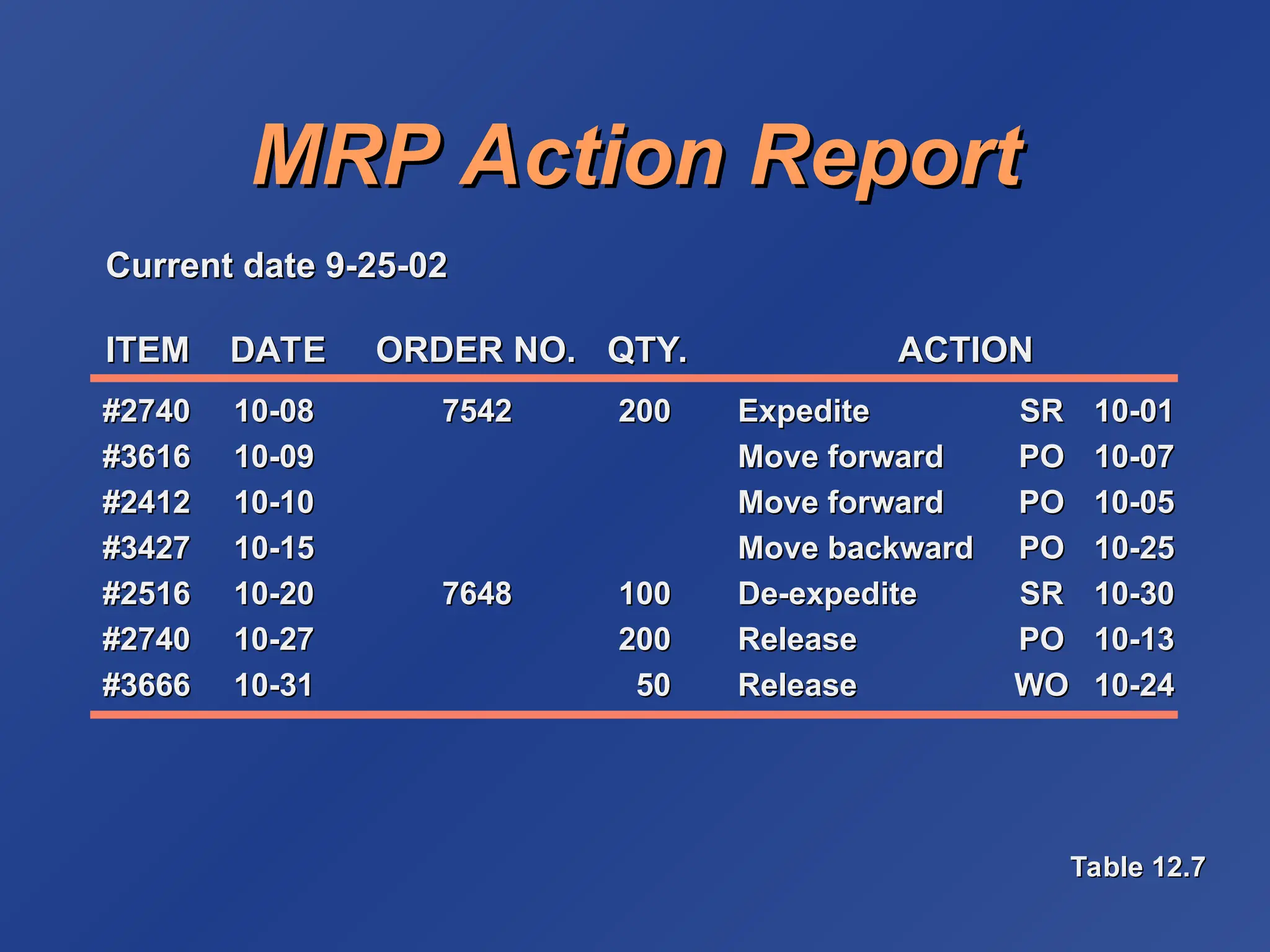 MRP Action Report
MRP Action Report
Table 12.7
Table 12.7
Current date 9-25-02
Current date 9-25-02
ITEM
ITEM DATE
DATE ORDER NO.
ORDER NO. QTY.
QTY. ACTION
ACTION
#2740
#2740 10-08
10-08 7542
7542 200
200 Expedite
Expedite SR
SR 10-01
10-01
#3616
#3616 10-09
10-09 Move forward
Move forward PO
PO 10-07
10-07
#2412
#2412 10-10
10-10 Move forward
Move forward PO
PO 10-05
10-05
#3427
#3427 10-15
10-15 Move backward
Move backward PO
PO 10-25
10-25
#2516
#2516 10-20
10-20 7648
7648 100
100 De-expedite
De-expedite SR
SR 10-30
10-30
#2740
#2740 10-27
10-27 200
200 Release
Release PO
PO 10-13
10-13
#3666
#3666 10-31
10-31 50
50 Release
Release WO
WO 10-24
10-24
 