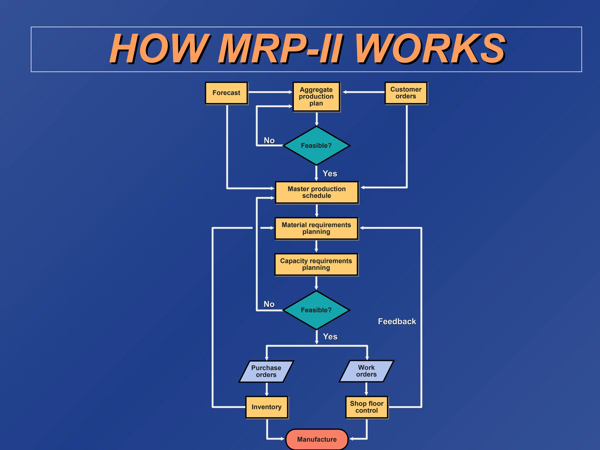 HOW MRP-II WORKS
HOW MRP-II WORKS
Forecast Aggregate
production
plan
Customer
orders
Feasible?
Master production
schedule
Material requirements
planning
Capacity requirements
planning
Feasible?
Purchase
orders
Work
orders
Inventory
Shop floor
control
Manufacture
No
No
Yes
Yes
Feedback
Feedback
No
No
Yes
Yes
 